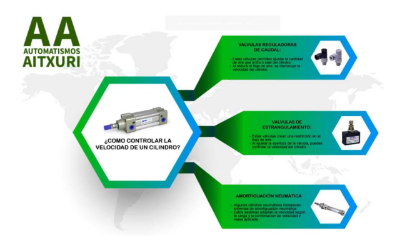 CONTROLAR LA VELOCIDAD DE UN CILINDRO 